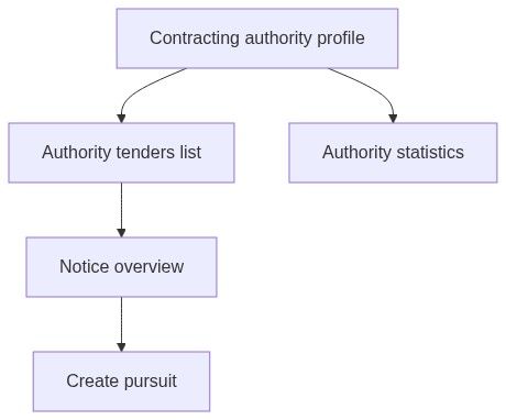 Flow diagram