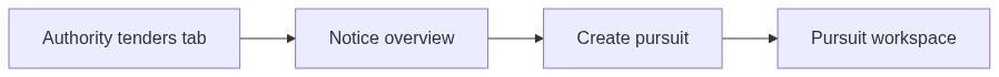 Flow diagram