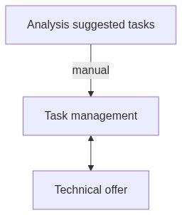 Flow diagram