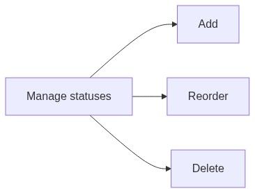Flow diagram