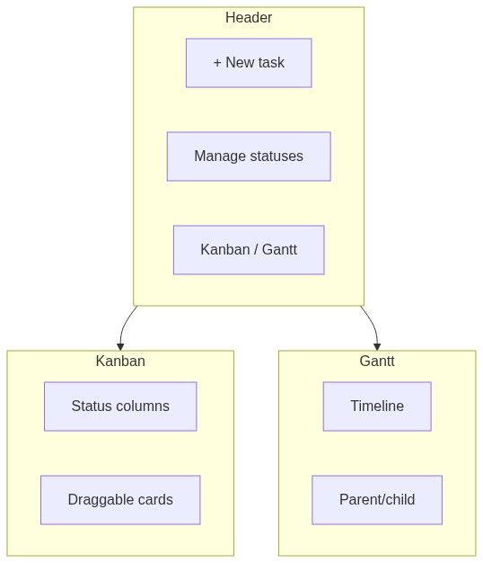Flow diagram