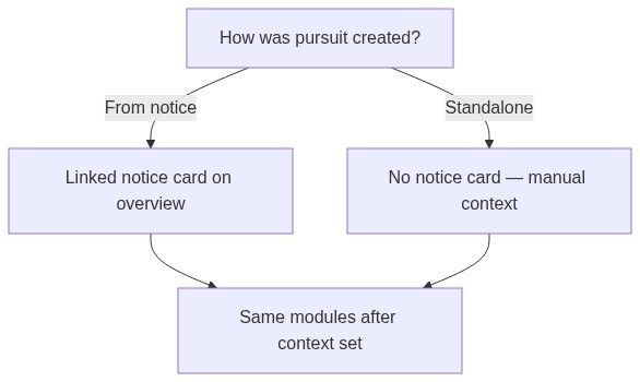 Flow diagram