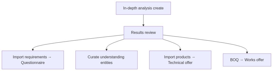 Flow diagram
