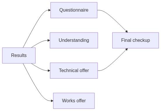 Flow diagram