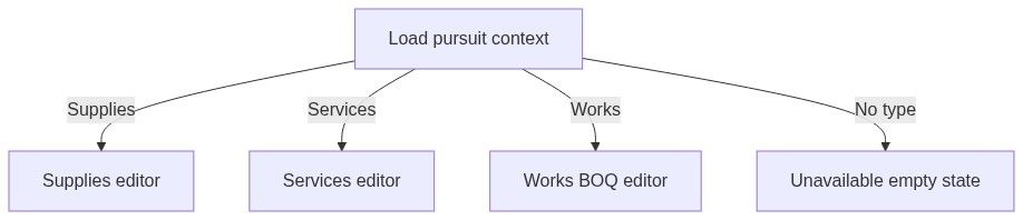 Flow diagram