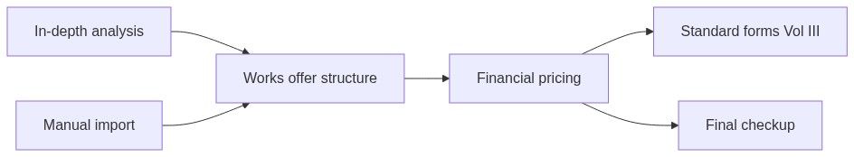 Flow diagram
