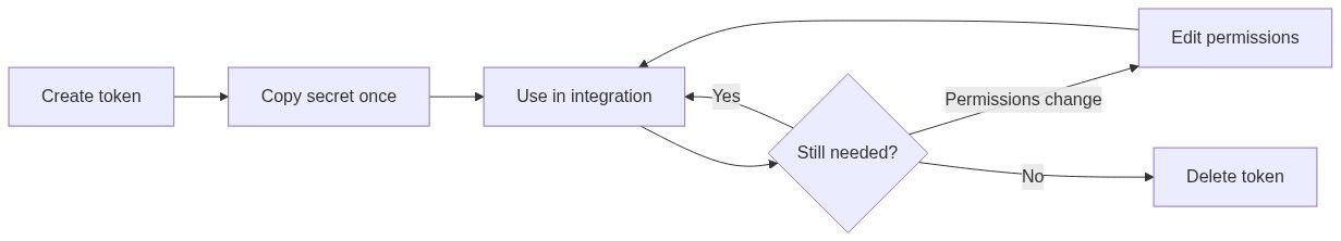 Flow diagram