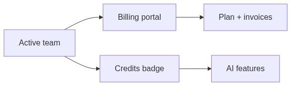 Flow diagram