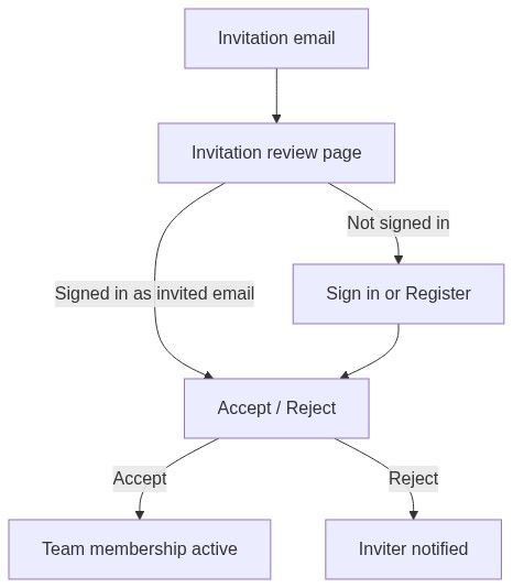 Flow diagram
