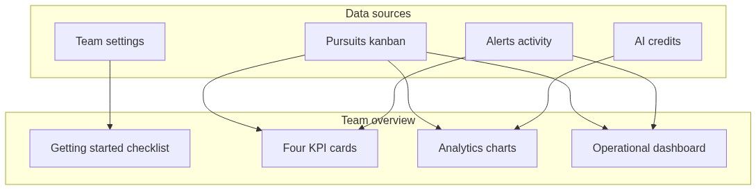Flow diagram