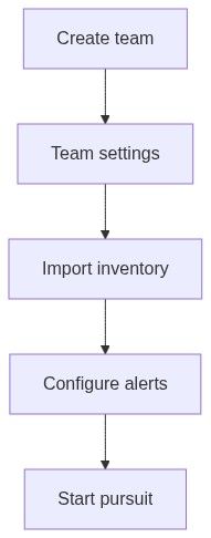 Flow diagram