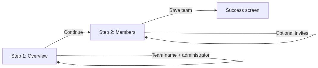 Flow diagram