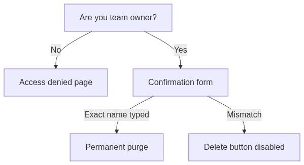 Flow diagram