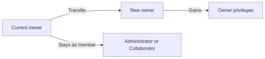 Flow diagram
