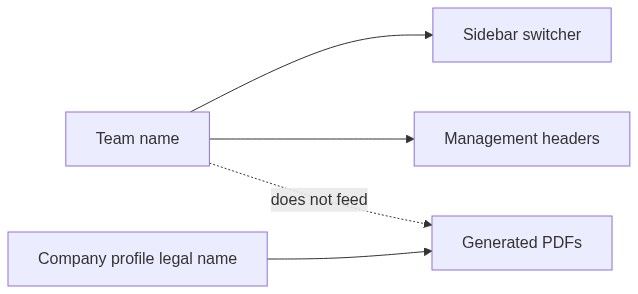 Flow diagram