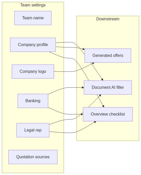 Flow diagram