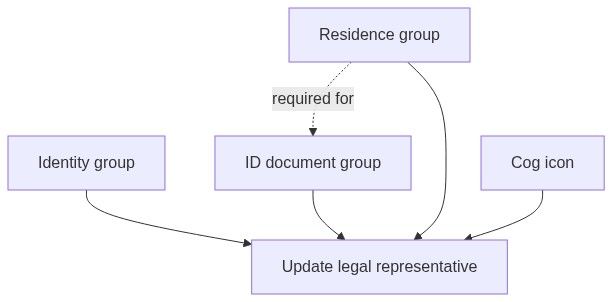 Flow diagram