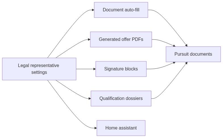 Flow diagram