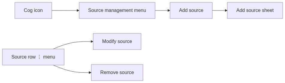Flow diagram