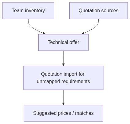 Flow diagram