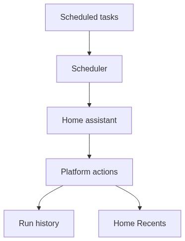 Flow diagram