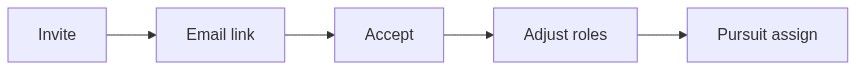 Flow diagram
