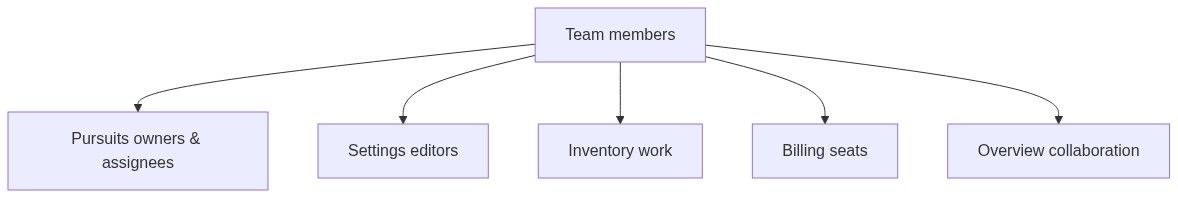 Flow diagram