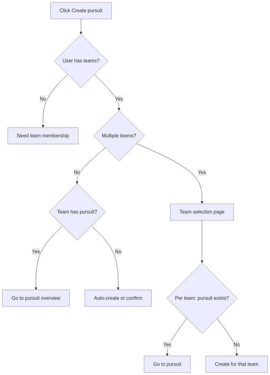 Flow diagram