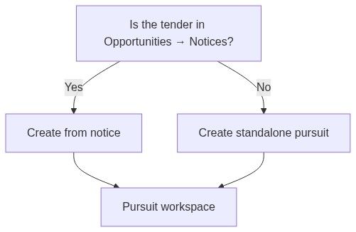 Flow diagram