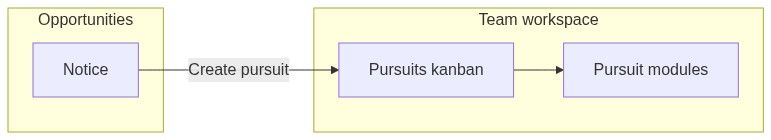 Flow diagram