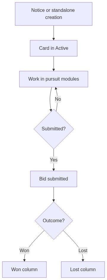 Flow diagram