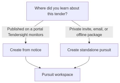 Flow diagram