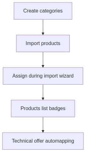 Flow diagram