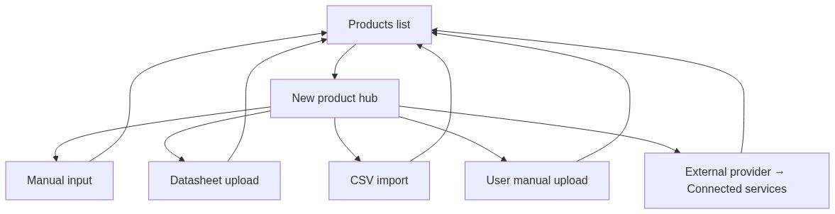 Flow diagram