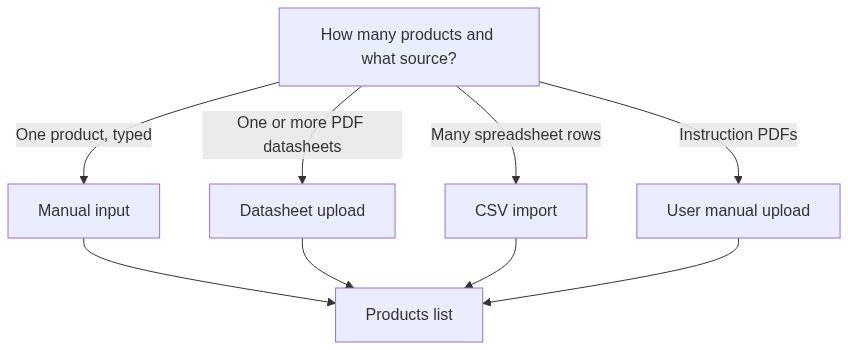 Flow diagram