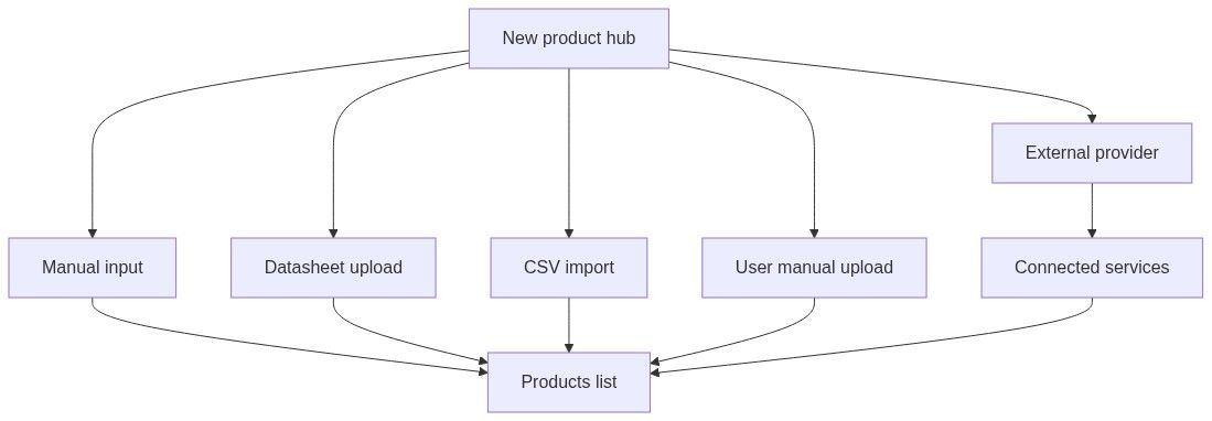 Flow diagram