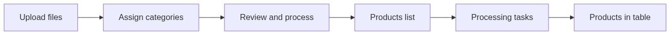 Flow diagram