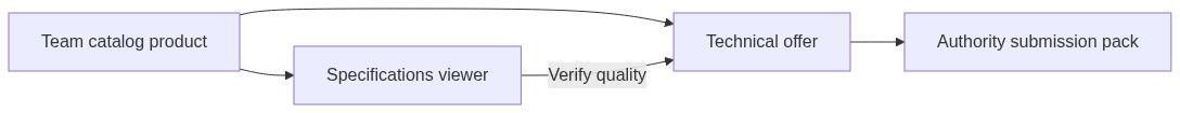 Flow diagram