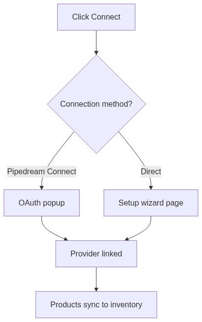 Flow diagram