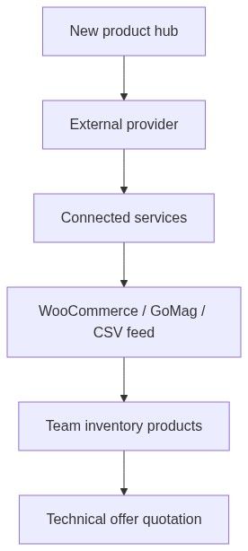 Flow diagram