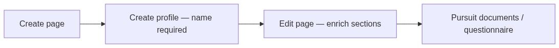Flow diagram