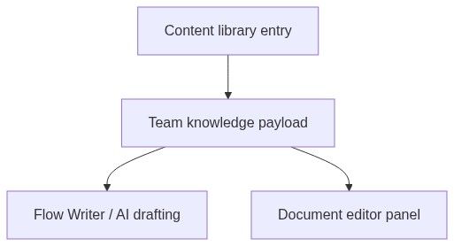 Flow diagram
