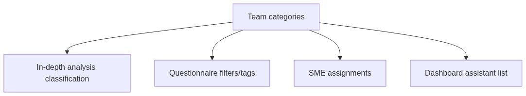 Flow diagram